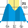 Drayton Passage tide chart for Friday, November 21, 2025