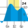 Drayton Passage tide chart for Monday, November 24, 2025