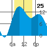Drayton Passage tide chart for Tuesday, November 25, 2025