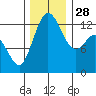 Drayton Passage tide chart for Friday, November 28, 2025