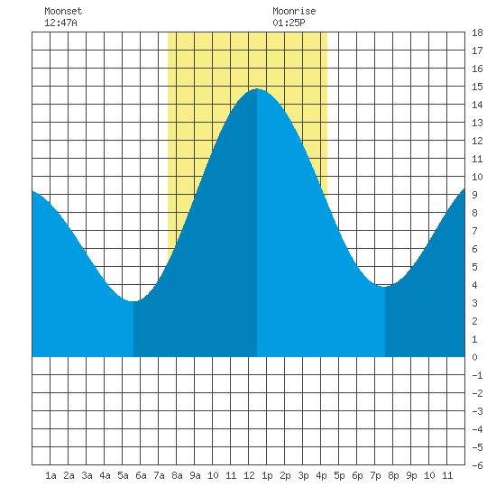 Drayton Passage tide chart for Saturday, November 29, 2025