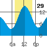 Drayton Passage tide chart for Saturday, November 29, 2025