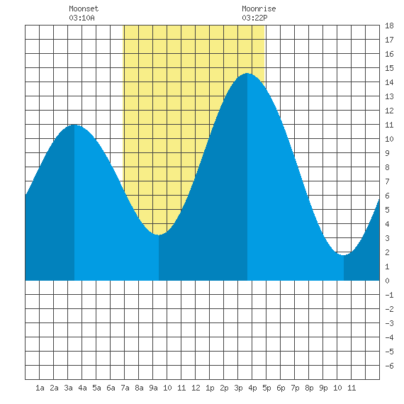 Drayton Passage tide chart for Sunday, November 2, 2025