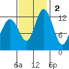 Drayton Passage tide chart for Sunday, November 2, 2025