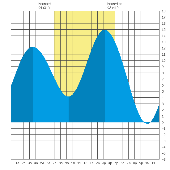 Drayton Passage tide chart for Monday, November 3, 2025