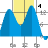 Drayton Passage tide chart for Tuesday, November 4, 2025