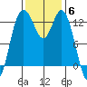 Drayton Passage tide chart for Thursday, November 6, 2025