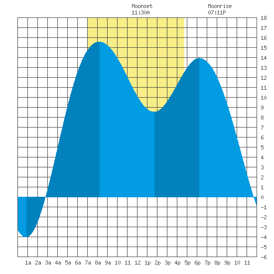 Drayton Passage tide chart for Saturday, November 8, 2025
