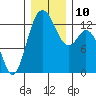 Drayton Passage tide chart for Wednesday, December 10, 2025