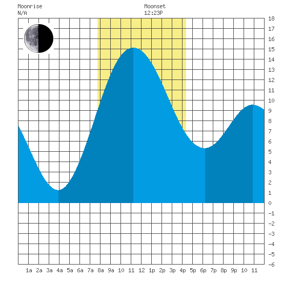 Drayton Passage tide chart for Thursday, December 11, 2025
