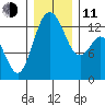 Drayton Passage tide chart for Thursday, December 11, 2025