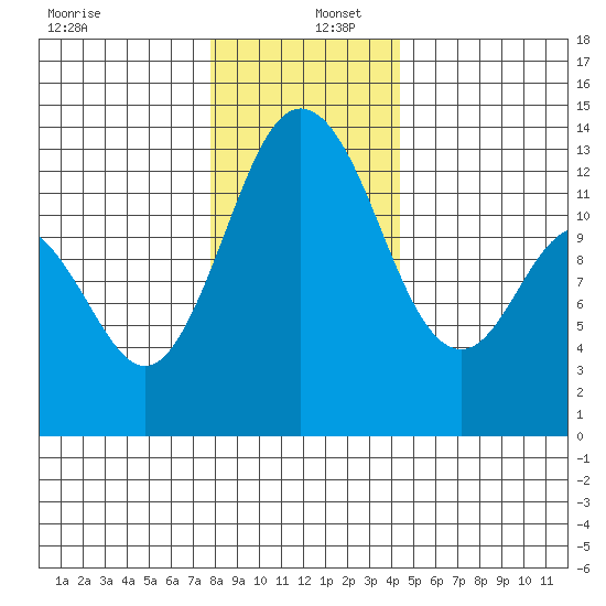 Drayton Passage tide chart for Friday, December 12, 2025