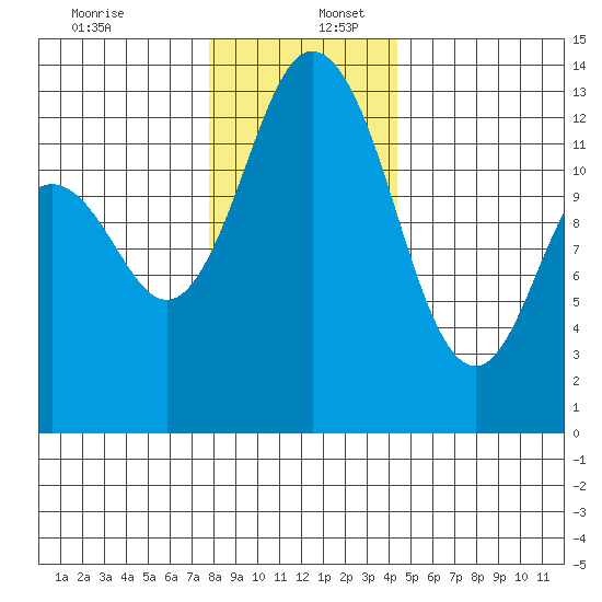 Drayton Passage tide chart for Saturday, December 13, 2025