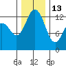 Drayton Passage tide chart for Saturday, December 13, 2025