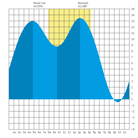 Drayton Passage tide chart for Tuesday, December 16, 2025