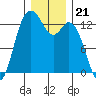 Drayton Passage tide chart for Sunday, December 21, 2025