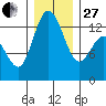 Drayton Passage tide chart for Saturday, December 27, 2025