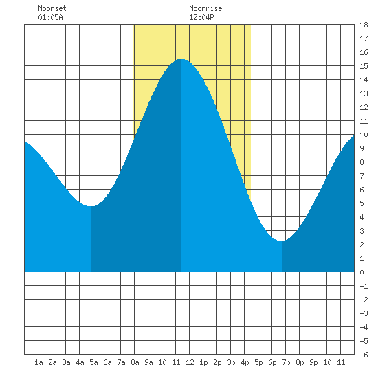 Drayton Passage tide chart for Sunday, December 28, 2025