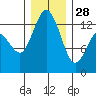 Drayton Passage tide chart for Sunday, December 28, 2025