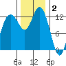 Drayton Passage tide chart for Tuesday, December 2, 2025