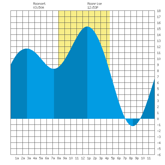 Drayton Passage tide chart for Tuesday, December 30, 2025