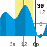 Drayton Passage tide chart for Tuesday, December 30, 2025