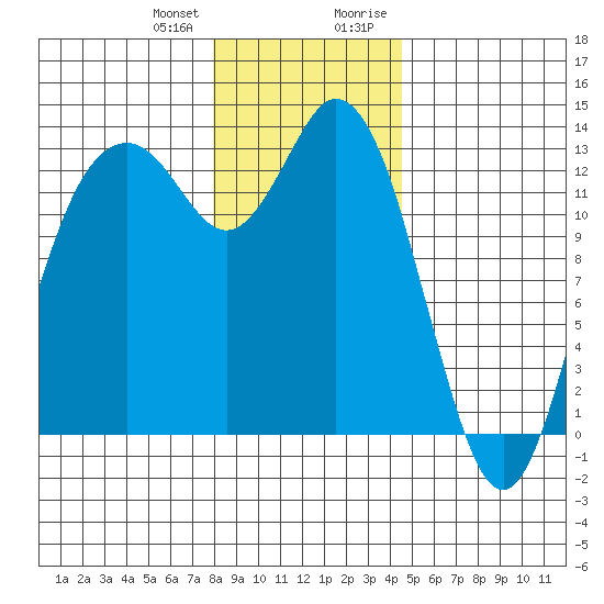 Drayton Passage tide chart for Wednesday, December 31, 2025