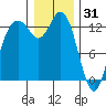 Drayton Passage tide chart for Wednesday, December 31, 2025