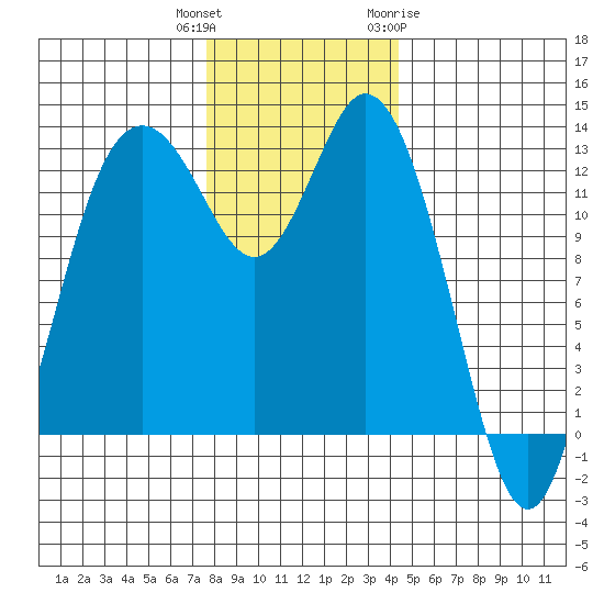 Drayton Passage tide chart for Wednesday, December 3, 2025
