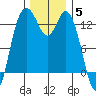 Drayton Passage tide chart for Friday, December 5, 2025