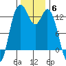 Drayton Passage tide chart for Saturday, December 6, 2025