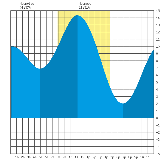 Drayton Passage tide chart for Sunday, January 11, 2026