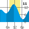 Drayton Passage tide chart for Sunday, January 11, 2026