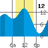 Drayton Passage tide chart for Monday, January 12, 2026