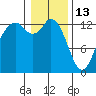 Drayton Passage tide chart for Tuesday, January 13, 2026