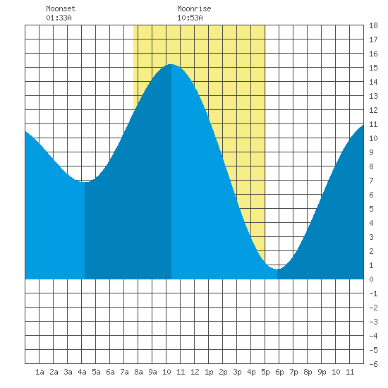 Drayton Passage tide chart for Monday, January 26, 2026
