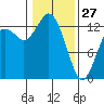Drayton Passage tide chart for Tuesday, January 27, 2026