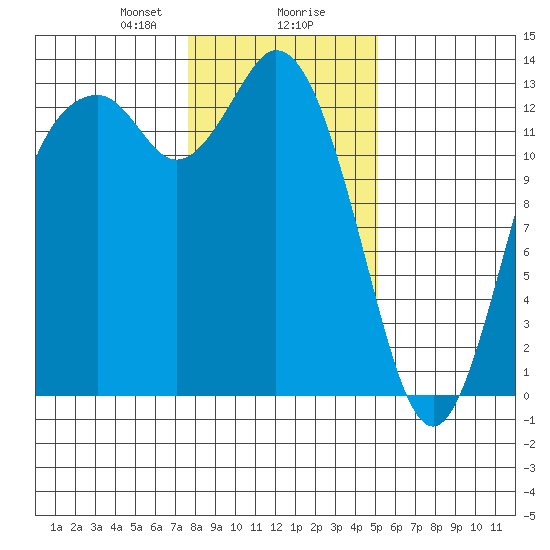 Drayton Passage tide chart for Wednesday, January 28, 2026