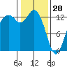 Drayton Passage tide chart for Wednesday, January 28, 2026