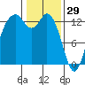 Drayton Passage tide chart for Thursday, January 29, 2026