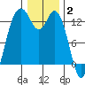 Drayton Passage tide chart for Friday, January 2, 2026