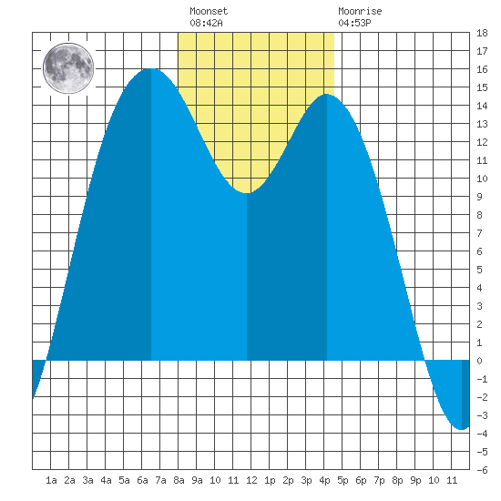 Drayton Passage tide chart for Saturday, January 3, 2026
