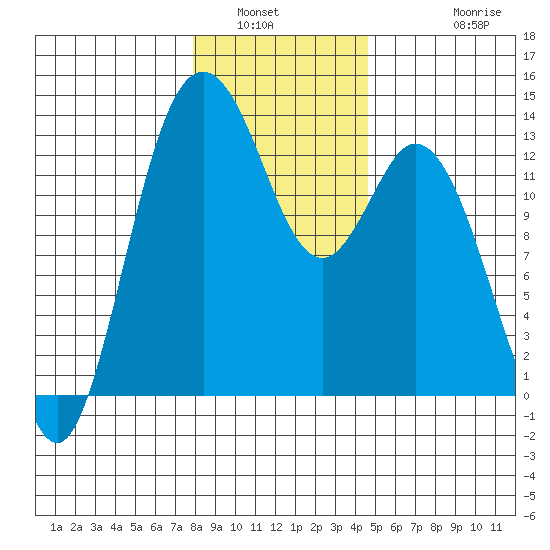 Drayton Passage tide chart for Tuesday, January 6, 2026