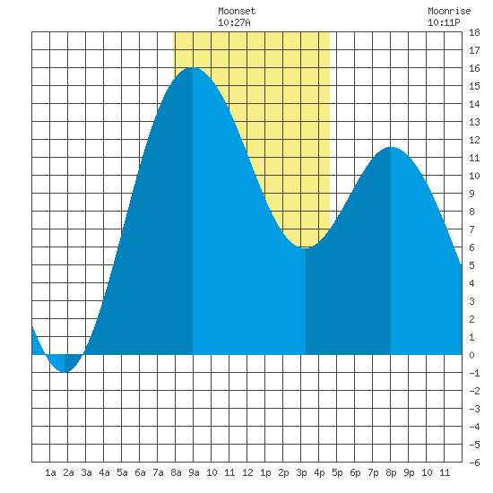 Drayton Passage tide chart for Wednesday, January 7, 2026