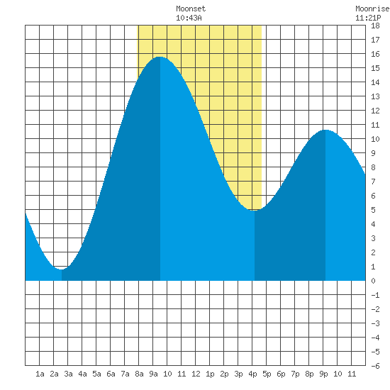 Drayton Passage tide chart for Thursday, January 8, 2026