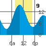 Drayton Passage tide chart for Friday, January 9, 2026
