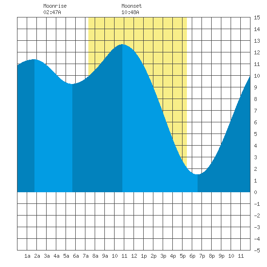 Drayton Passage tide chart for Tuesday, February 10, 2026