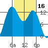 Drayton Passage tide chart for Monday, February 16, 2026