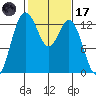 Drayton Passage tide chart for Tuesday, February 17, 2026