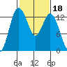 Drayton Passage tide chart for Wednesday, February 18, 2026